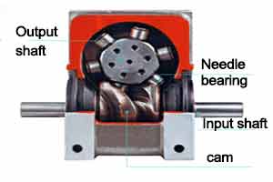 Cam indexer clockwise and counterclockwise, indexing rotation direction