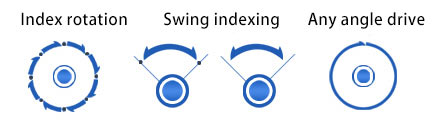 DF flange type cam indexer(图1) Type of mechanical action