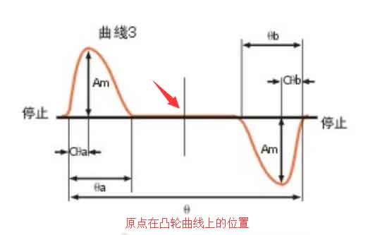 Reference position adjustment of cam indexer(图3)