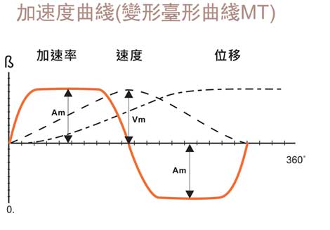 Rotary indexing curve, cam indexing motion curve, mechanical indexing principle