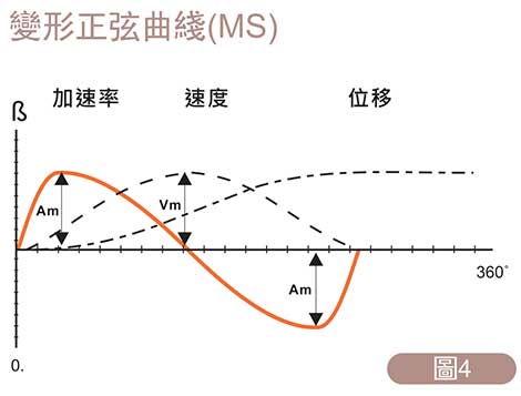 Rotary indexing curve, cam indexing motion curve, mechanical indexing principle