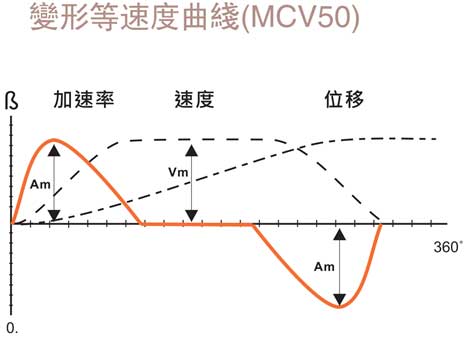 Rotary indexing curve, cam indexing motion curve, mechanical indexing principle